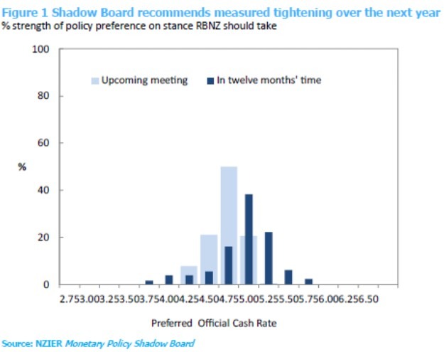 rbnz shadow board interest rate February 2023