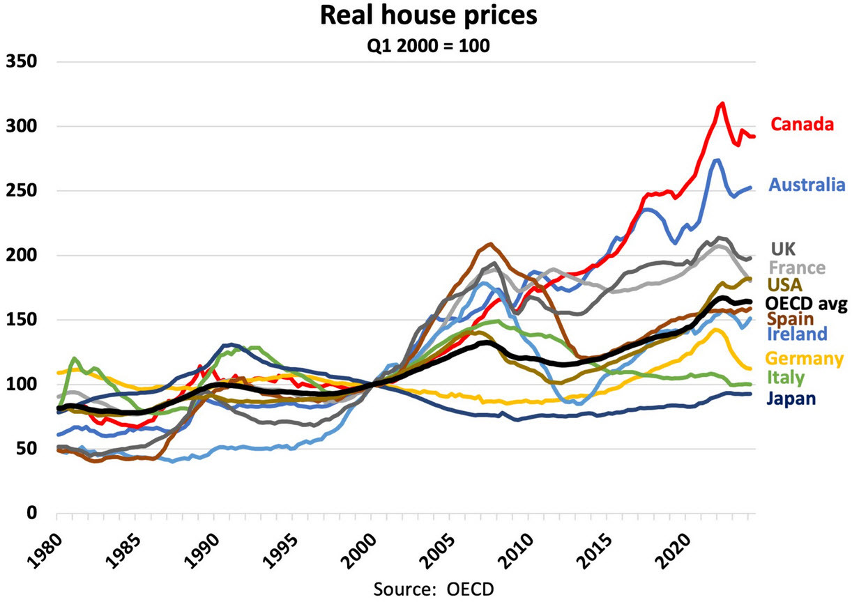 real house prices globally and canada