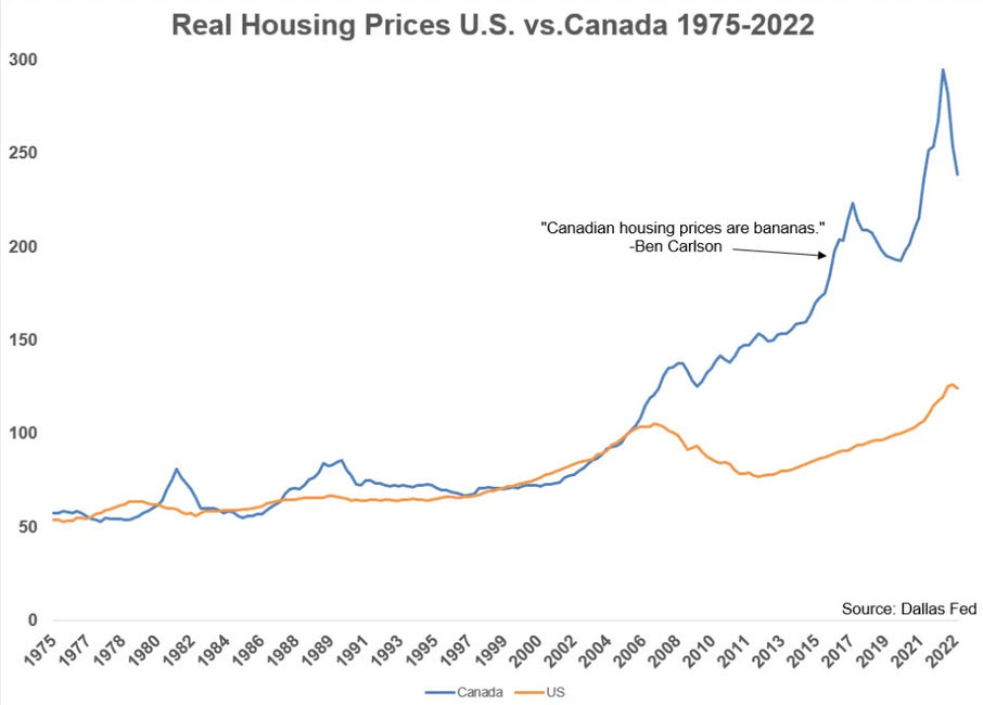real housing prices canada vs us