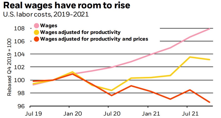 real wages adj for productivity