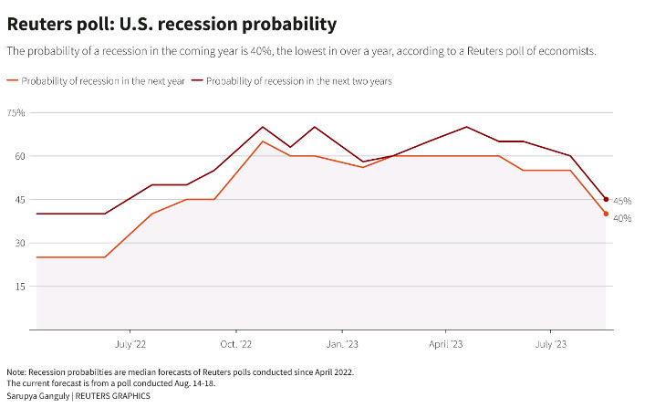 recession odds