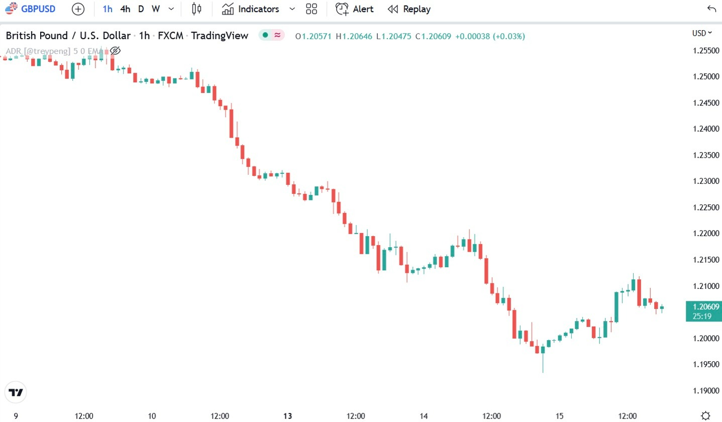 Candlestick chart example showing British Pound vs the US Dollar (GBPUSD)