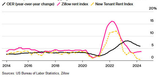 rent vs different indexes