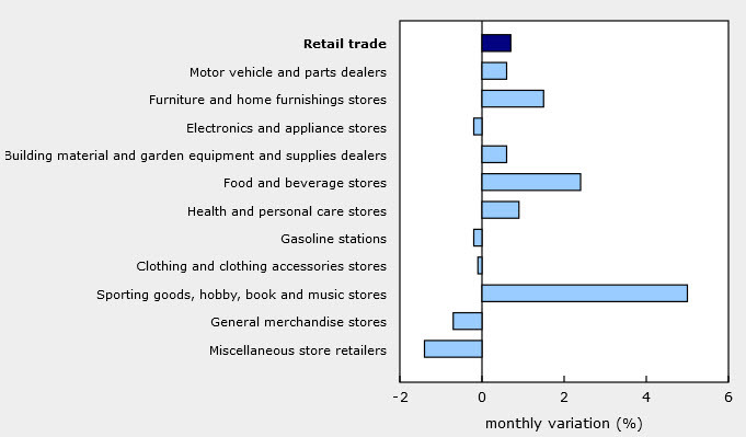 retail categories