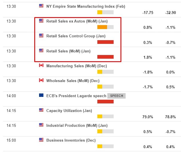 retail sales 15 February 2023