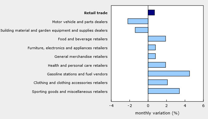 retail sales sectors