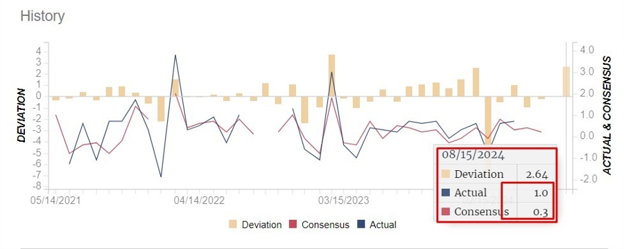 retail sales us 18 August 2024 2