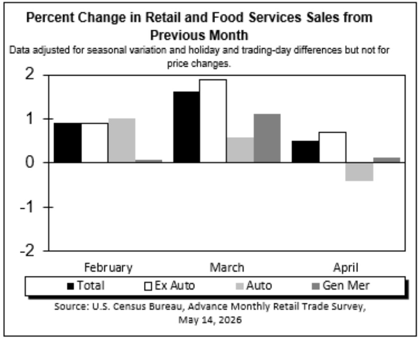 retail sales