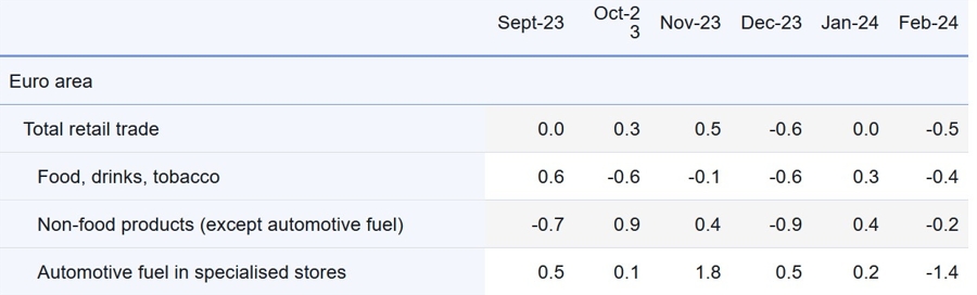 retail sales