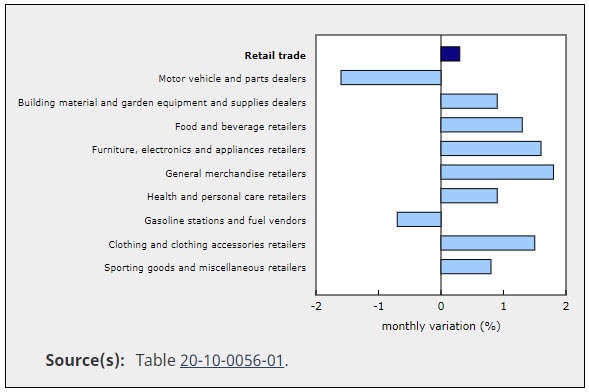 retail sales