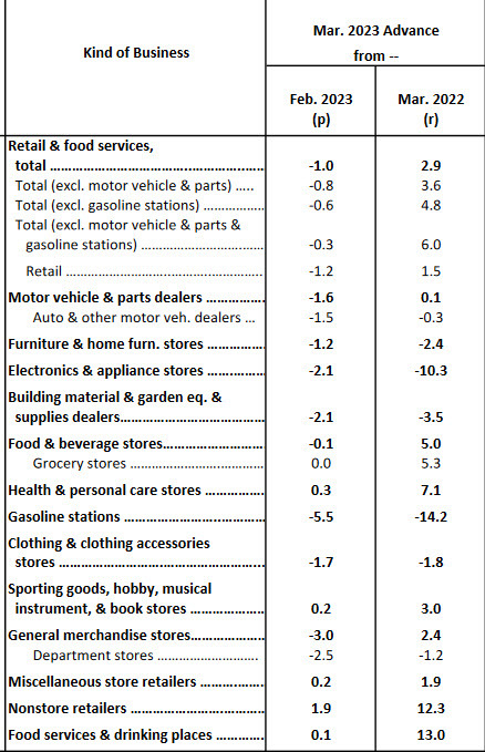 retail sales
