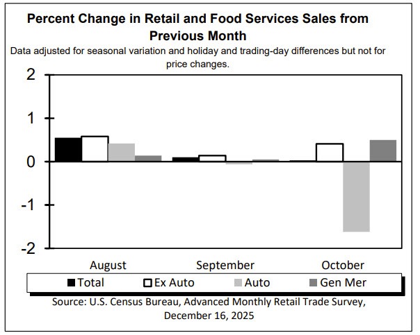 retail sales