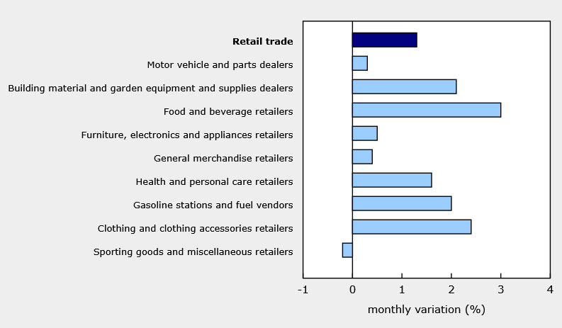 retail trade