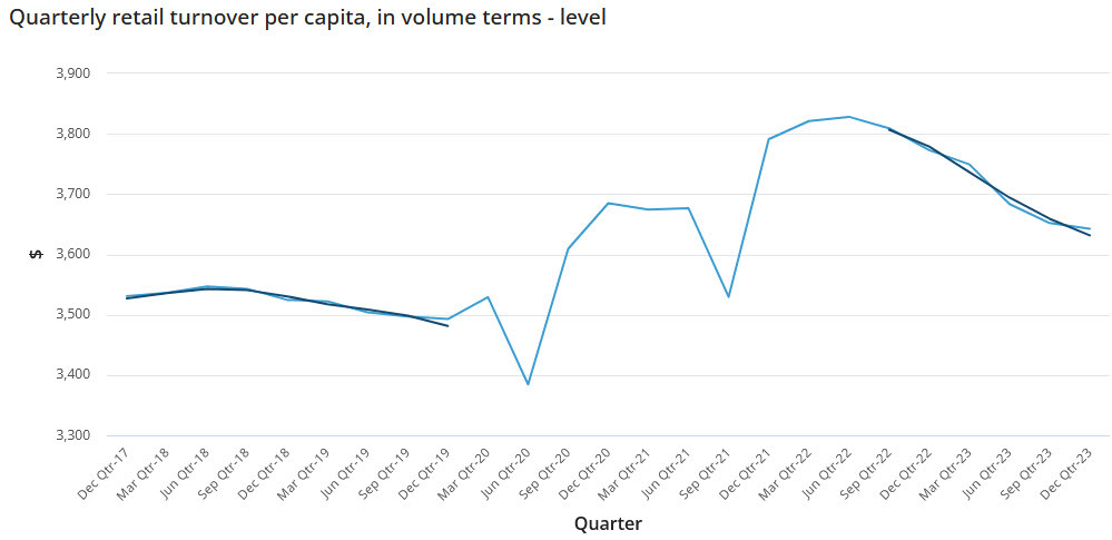 retail turnover per capita