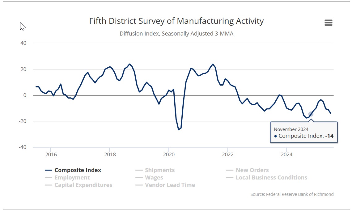 richmond Fed