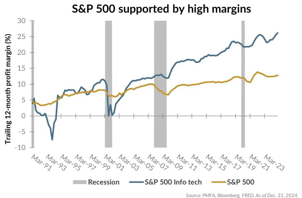 rising margins