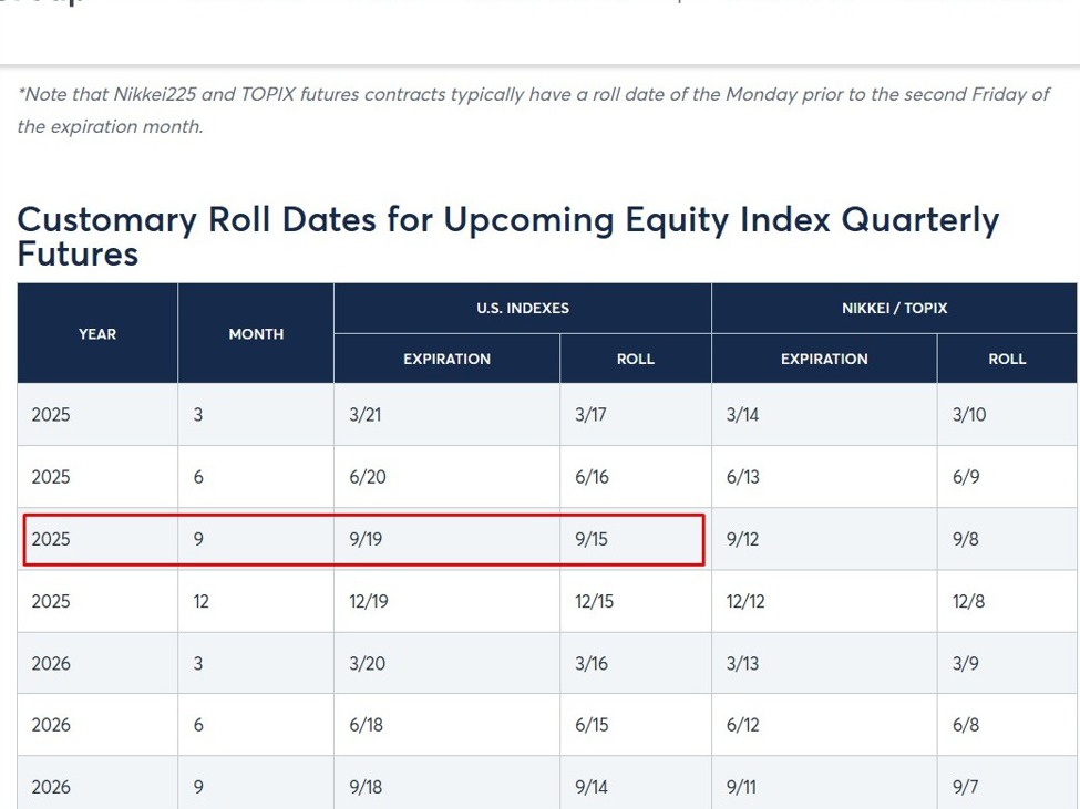 Rollover for U.S. Equity Index Futures is Monday, September 15, 2025:What You Need to Know