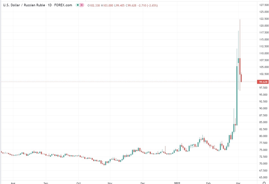 rub chart 03 March 2022