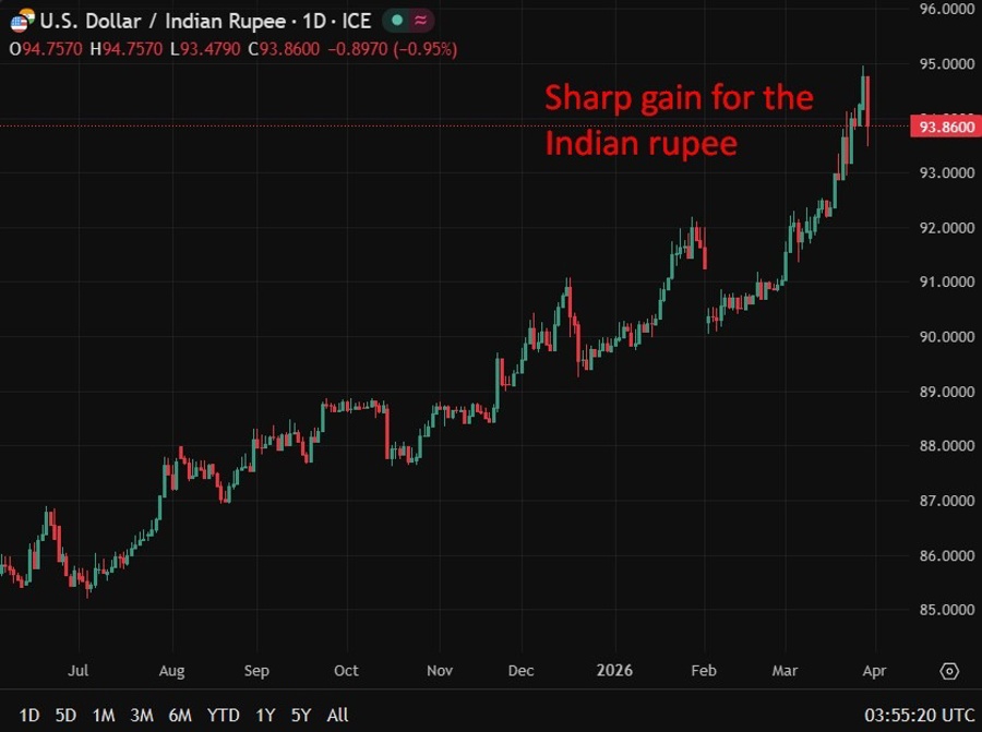 rupee intervention gain 30 March 2026