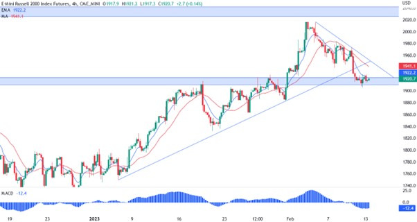 russell 2000 ta 2