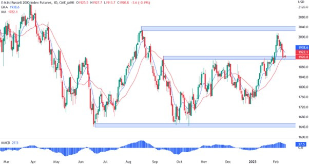 russell 2000 ta