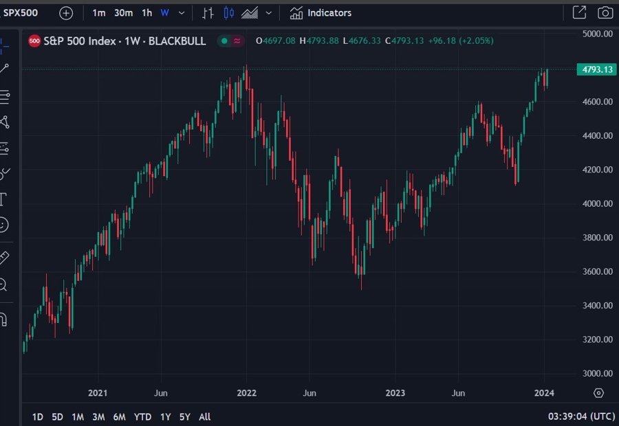 s&P 500 barclays forecast for 2024