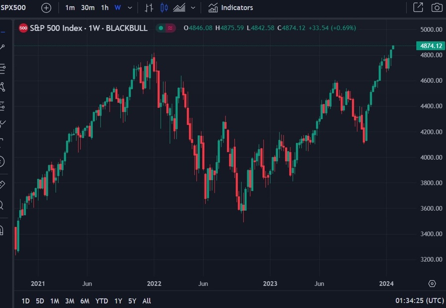 s&P 500 weekly candles 24 January 2024