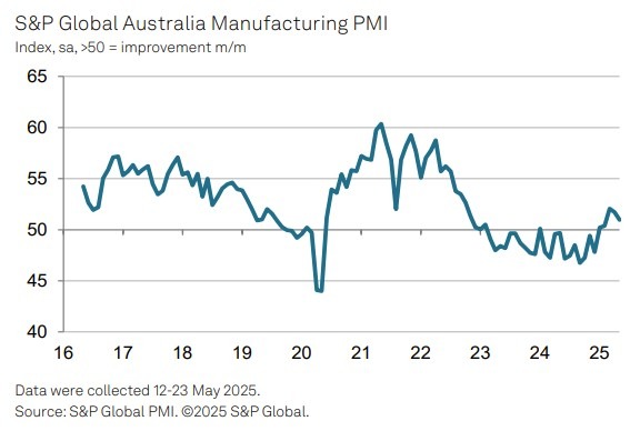 s&P global Australia manufacturing pmi may 2025 2