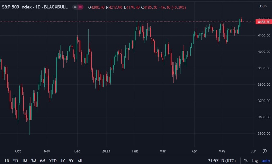 s&P500 4200 recession hard landing 22 May 2023