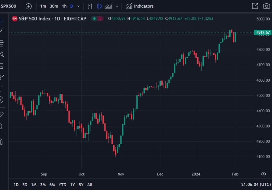 s&P500 update 02 February 2024 2