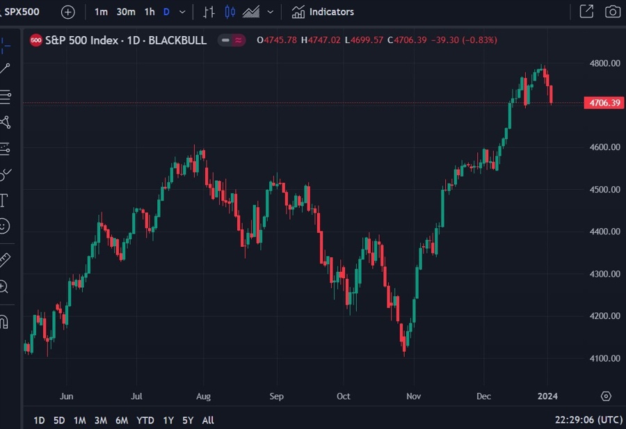 s&p 500 2024 reverse goldilocks