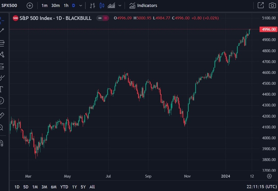 s&p 500 5,500 target 09 February 2024 2