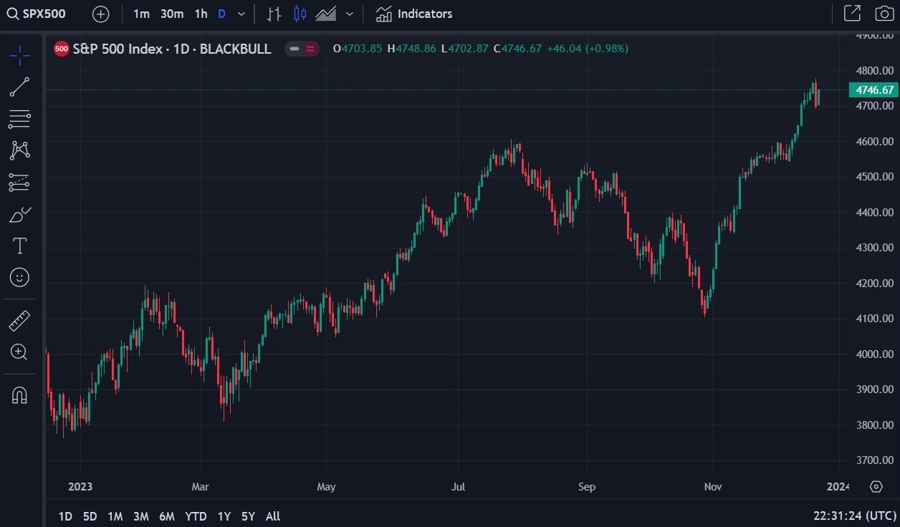 s&p 500 UBS forecast December 2023