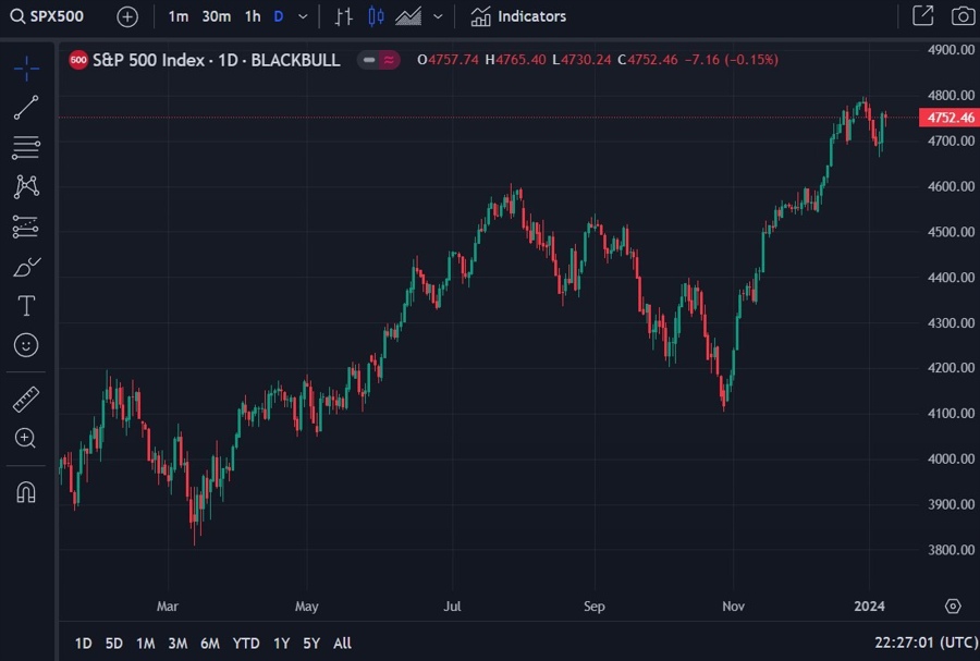 s&p 500 bearish forecast 10 January 2024