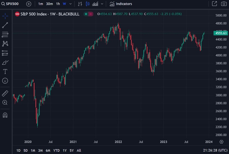 s&p 500 chart 30 November 2023