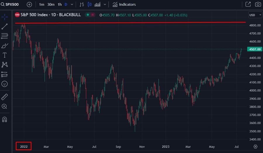 s&p 500 chart daily 14 July 2023