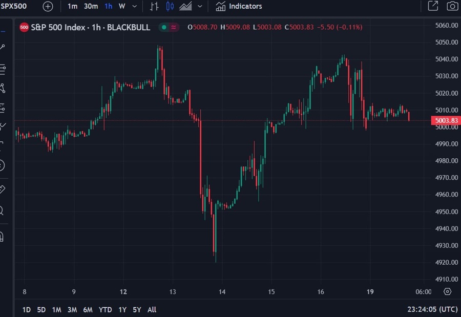 s&p 500 chart update 20 February 2024 2