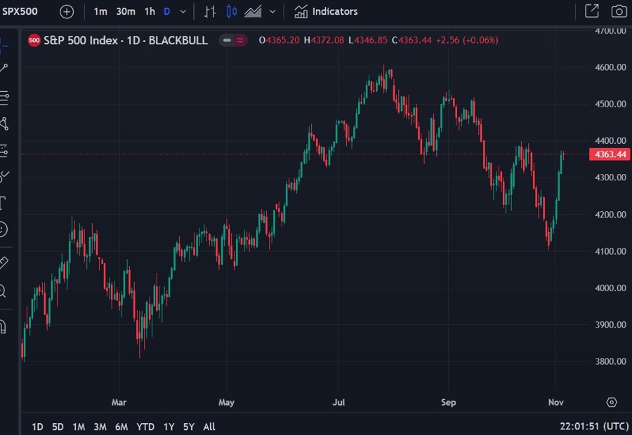 s&p 500 daily chart down turn