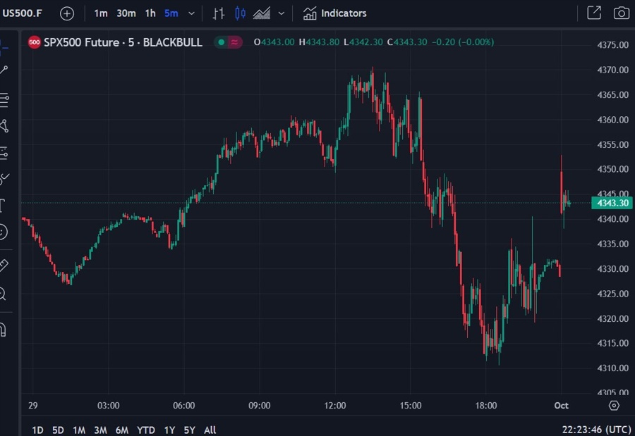 s&p 500 es futures monday open 02 October 2023