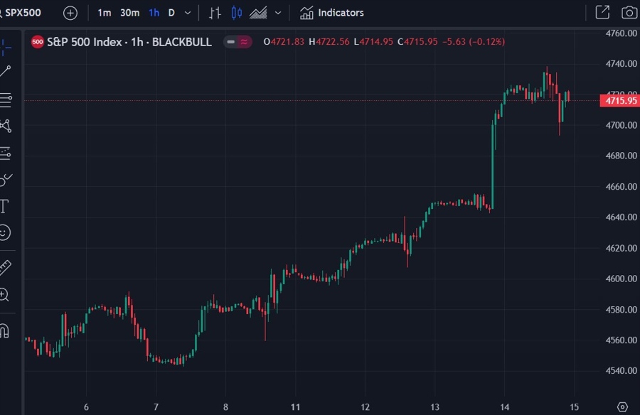 s&p 500 fomc rate cuts 15 December 2023