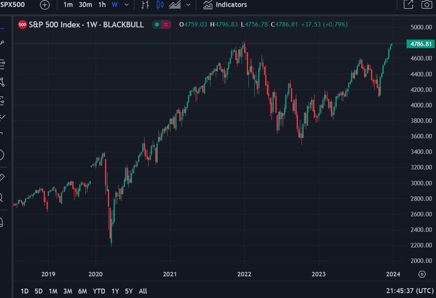 s&p 500 forecast 2024 #daye