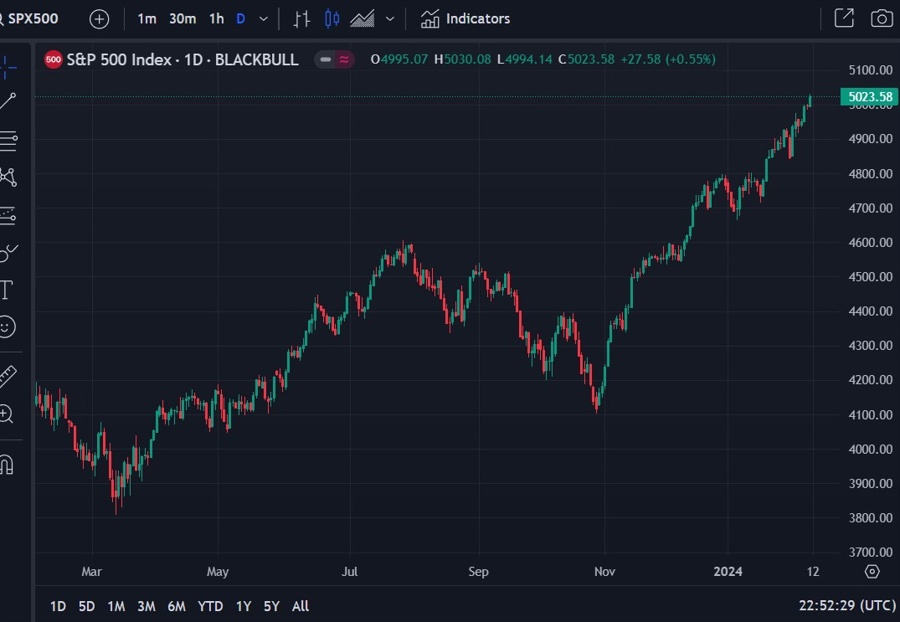 s&p 500 forecast 2
