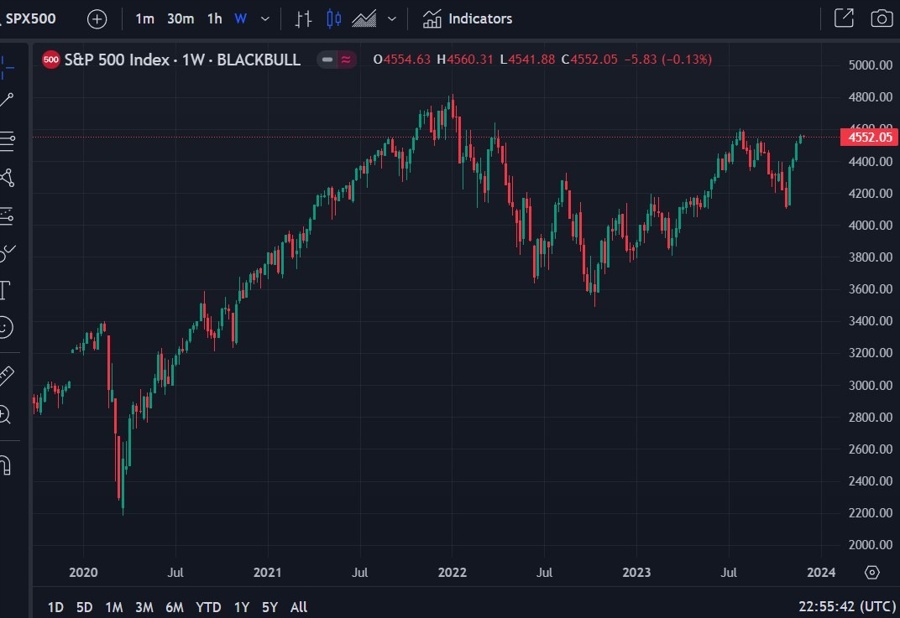s&p 500 weekly 28 November 2023