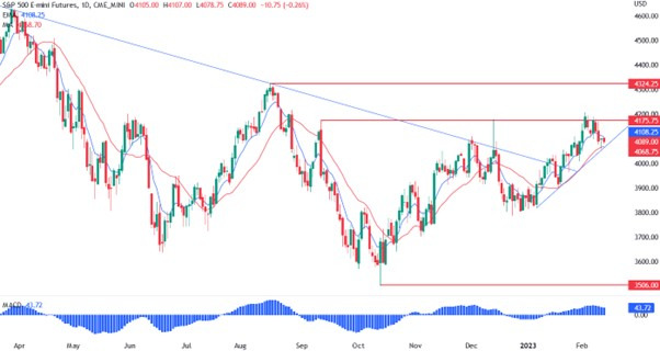 technical analysis s&p500