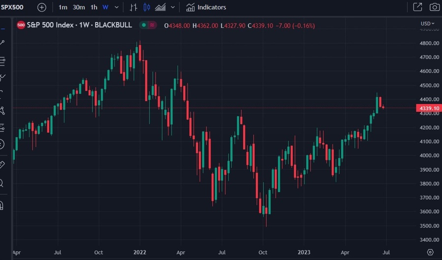 s&p500 2023 ytd bull 27 June 2023