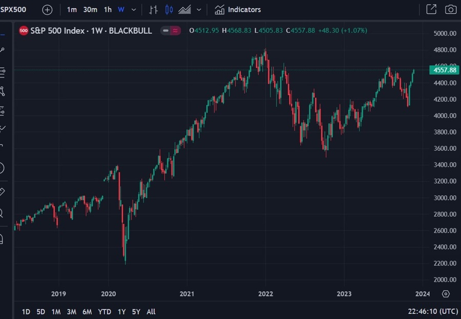 s&p500 2024 forecast Monday, 27 November 2023