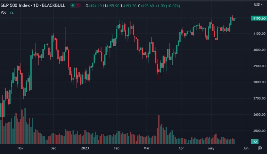 s&p500 chart update 23 May 2023 morgan stanley view