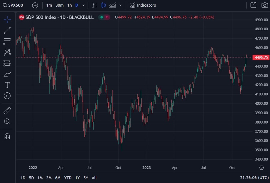 s&p500 fed pivots 16 November 2023