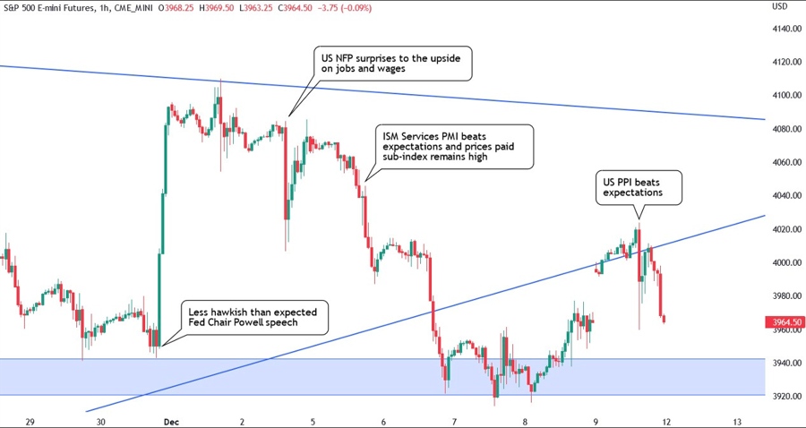 s&p500