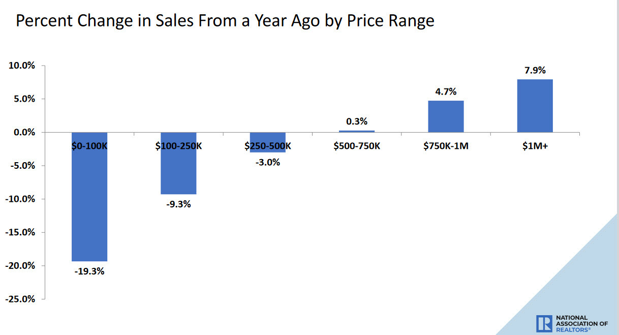 sales by price